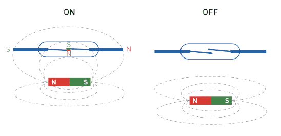 Function principle of a Reed Switch